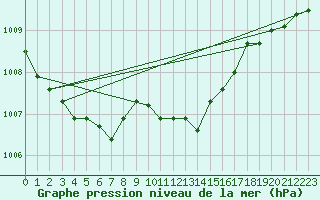 Courbe de la pression atmosphrique pour Lahr (All)