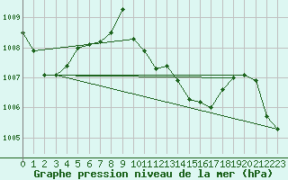 Courbe de la pression atmosphrique pour Weitensfeld