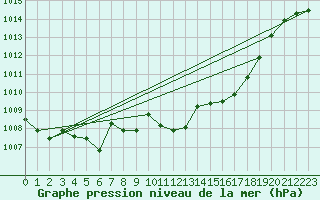 Courbe de la pression atmosphrique pour Weinbiet