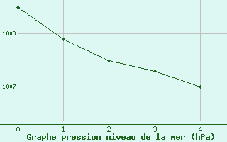 Courbe de la pression atmosphrique pour Wittenberg