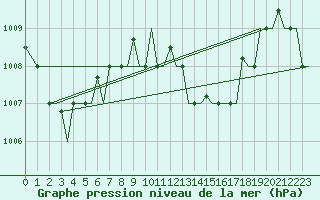 Courbe de la pression atmosphrique pour Hihifo Ile Wallis