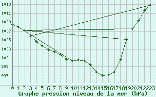 Courbe de la pression atmosphrique pour Aizenay (85)