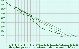 Courbe de la pression atmosphrique pour Straubing