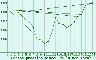 Courbe de la pression atmosphrique pour Tirgu Jiu