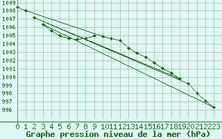 Courbe de la pression atmosphrique pour Diepholz