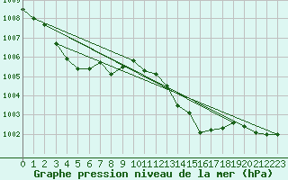 Courbe de la pression atmosphrique pour Coria