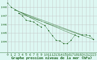Courbe de la pression atmosphrique pour Liberec