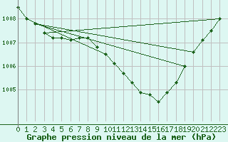 Courbe de la pression atmosphrique pour Herwijnen Aws