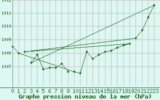 Courbe de la pression atmosphrique pour Orschwiller (67)