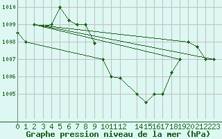 Courbe de la pression atmosphrique pour Aqaba Airport