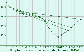 Courbe de la pression atmosphrique pour Chivenor