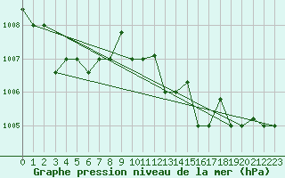 Courbe de la pression atmosphrique pour Akureyri