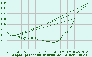 Courbe de la pression atmosphrique pour Harzgerode