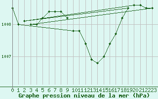 Courbe de la pression atmosphrique pour Izmir