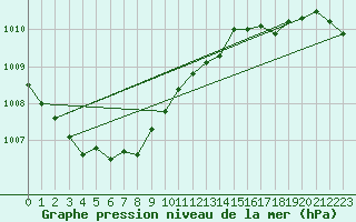 Courbe de la pression atmosphrique pour Baltasound