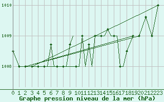 Courbe de la pression atmosphrique pour Aktion Airport