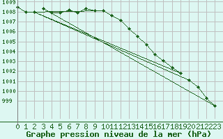 Courbe de la pression atmosphrique pour Valentia Observatory