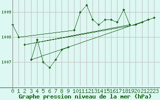 Courbe de la pression atmosphrique pour Ste (34)