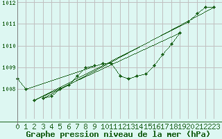 Courbe de la pression atmosphrique pour Chiavari