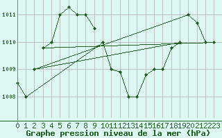 Courbe de la pression atmosphrique pour Abadan