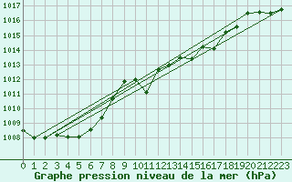 Courbe de la pression atmosphrique pour Aigle (Sw)