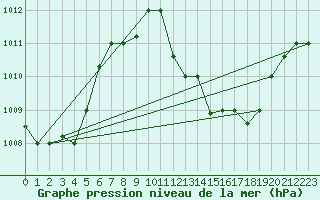 Courbe de la pression atmosphrique pour Ouargla