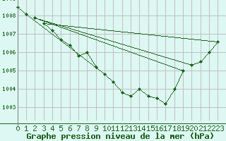 Courbe de la pression atmosphrique pour Kloten