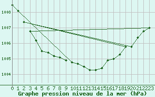 Courbe de la pression atmosphrique pour Tain Range