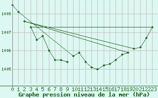 Courbe de la pression atmosphrique pour Pordic (22)