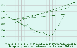 Courbe de la pression atmosphrique pour Vigna Di Valle