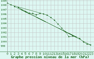 Courbe de la pression atmosphrique pour Biscarrosse (40)