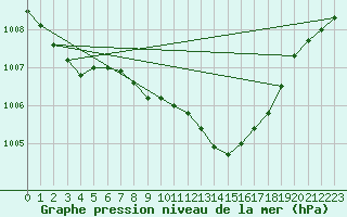 Courbe de la pression atmosphrique pour Kyritz