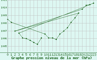 Courbe de la pression atmosphrique pour Urziceni