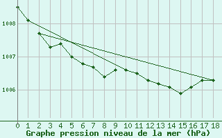 Courbe de la pression atmosphrique pour Skillinge