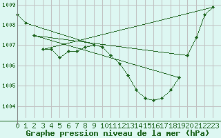 Courbe de la pression atmosphrique pour Le Luc - Cannet des Maures (83)