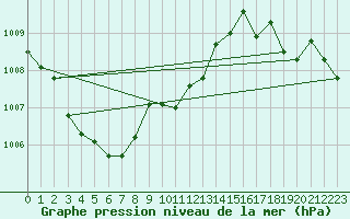 Courbe de la pression atmosphrique pour Corugea