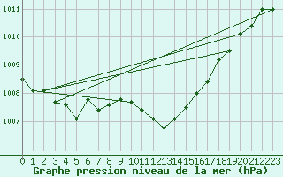 Courbe de la pression atmosphrique pour Giessen