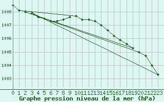 Courbe de la pression atmosphrique pour Strommingsbadan