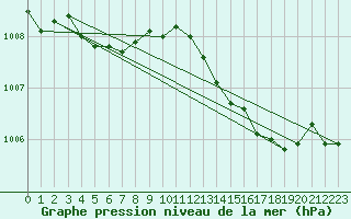 Courbe de la pression atmosphrique pour Saint-Nazaire (44)