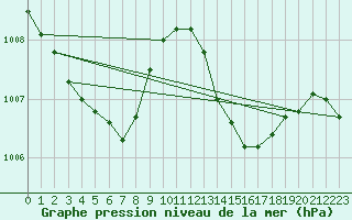 Courbe de la pression atmosphrique pour Rosis (34)