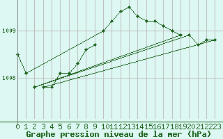 Courbe de la pression atmosphrique pour Aberporth