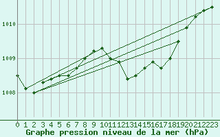 Courbe de la pression atmosphrique pour Kegnaes