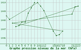 Courbe de la pression atmosphrique pour Po