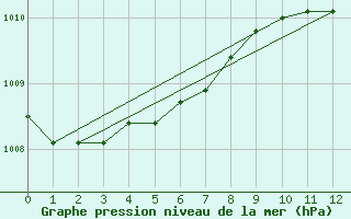 Courbe de la pression atmosphrique pour Wanganui Aero Aws