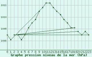 Courbe de la pression atmosphrique pour Liefrange (Lu)