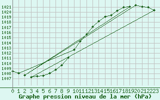 Courbe de la pression atmosphrique pour Sletterhage 