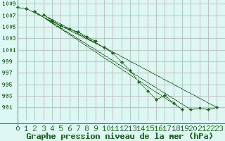 Courbe de la pression atmosphrique pour Kleine-Brogel (Be)