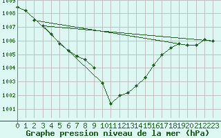 Courbe de la pression atmosphrique pour Meppen