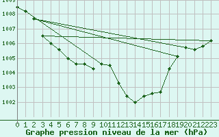 Courbe de la pression atmosphrique pour Manresa