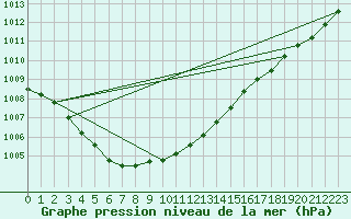 Courbe de la pression atmosphrique pour Thorigny (85)